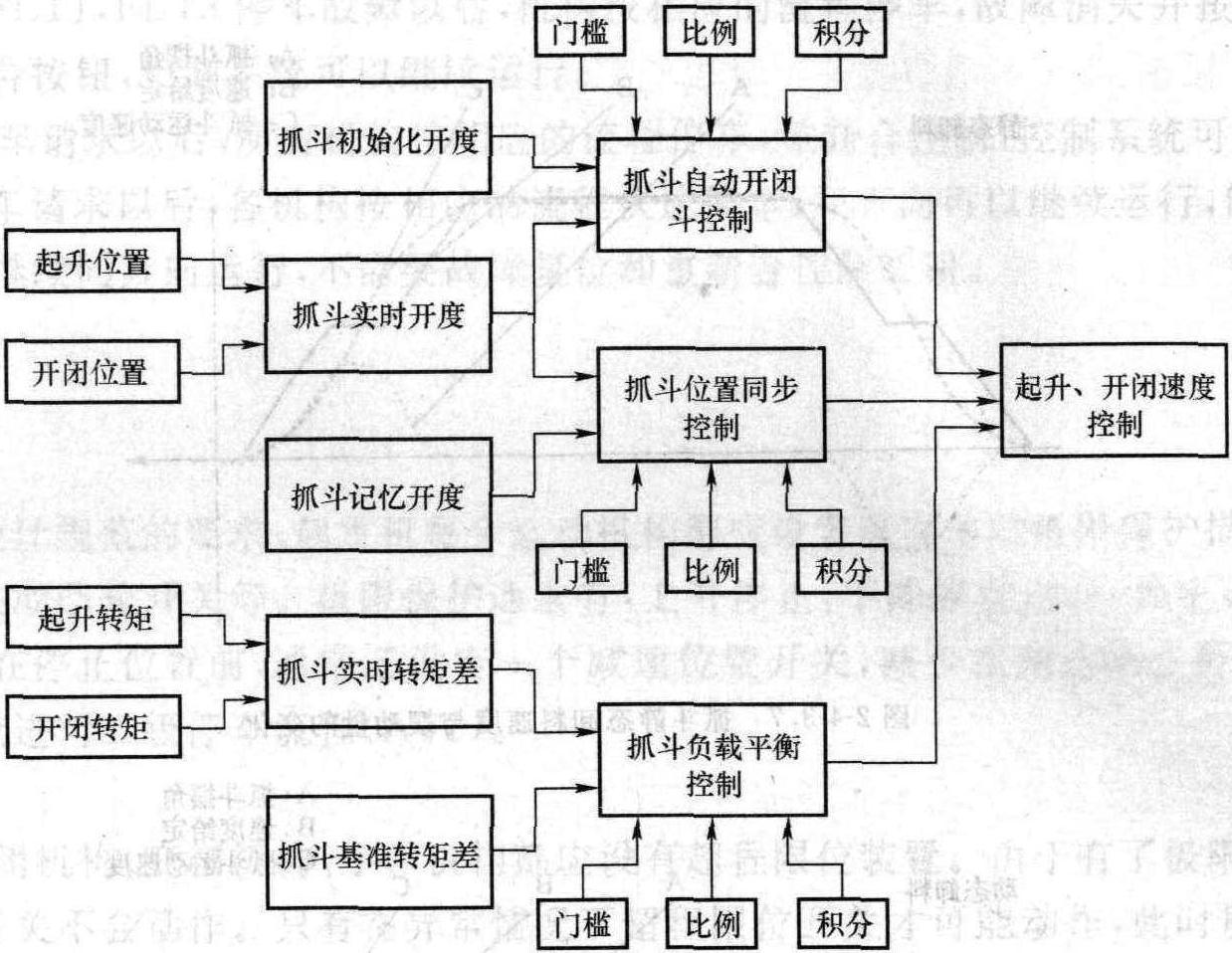 第三节 控制系统的工作原理